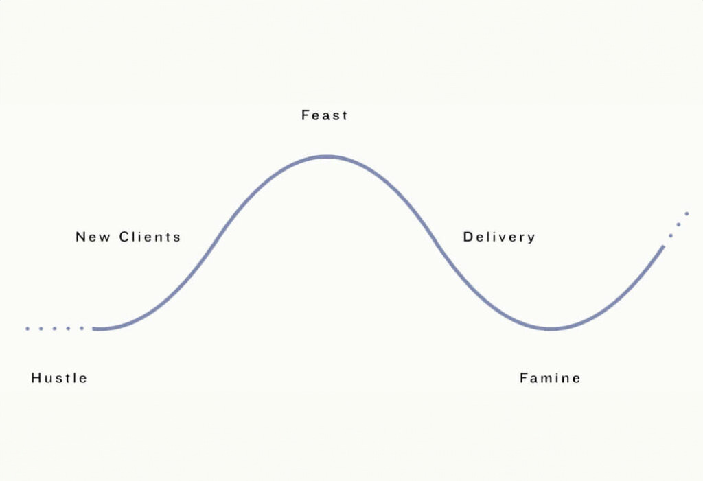 Poster Image for Overcoming the Feast or Famine Cycle